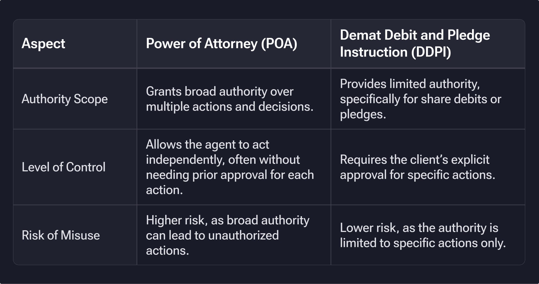 Difference between POA and DDPI